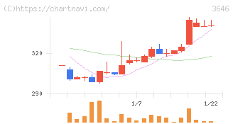 駅探(3646)の日足チャート