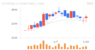 ディジタルメディアプロフェッショナル(3652)の日足チャート