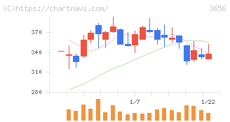 ＫＬａｂ(3656)の日足チャート