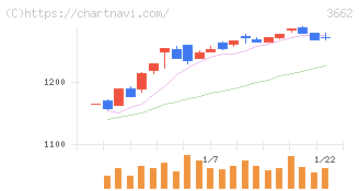 エイチームホールディングス(3662)の日足チャート