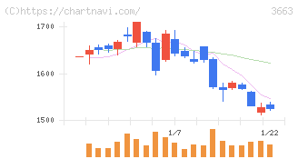 セルシス(3663)の日足チャート