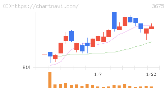クロス・マーケティンググループ(3675)の日足チャート