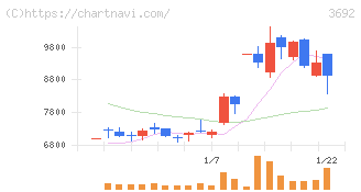 ＦＦＲＩセキュリティ(3692)の日足チャート
