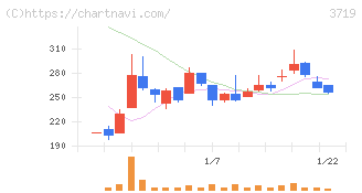 ＡＩストーム(3719)の日足チャート