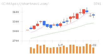 セック(3741)の日足チャート