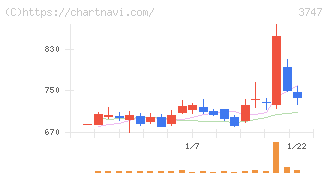 インタートレード(3747)の日足チャート