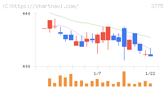 ガイアックス(3775)の日足チャート