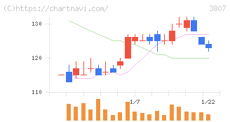 フィスコ(3807)の日足チャート
