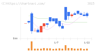 メディア工房(3815)の日足チャート