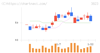ＴＨＥ　ＷＨＹ　ＨＯＷ　ＤＯ　ＣＯＭＰＡＮＹ(3823)の日足チャート