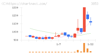 アステリア(3853)の日足チャート
