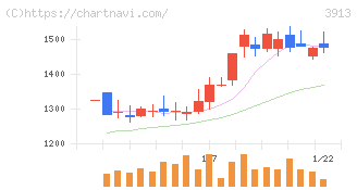 ＧｒｅｅｎＢｅｅ(3913)の日足チャート