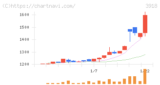 ＰＣＩホールディングス(3918)の日足チャート