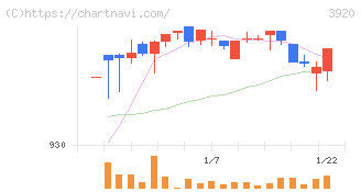アイビーシー(3920)の日足チャート