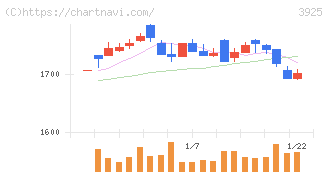 ダブルスタンダード(3925)の日足チャート