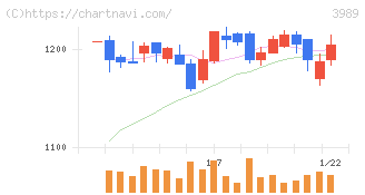シェアリングテクノロジー(3989)の日足チャート