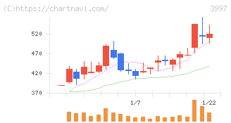 トレードワークス(3997)の日足チャート