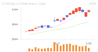 デンカ(4061)の日足チャート
