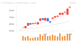 イビデン(4062)の日足チャート