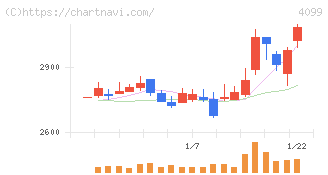四国化成ホールディングス(4099)の日足チャート
