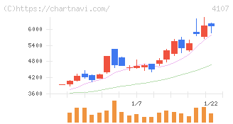 伊勢化学工業(4107)の日足チャート