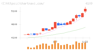 ステラ　ケミファ(4109)の日足チャート