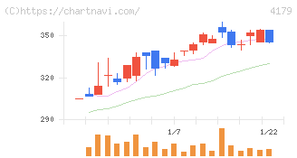 ジーネクスト(4179)の日足チャート