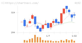 スパイダープラス(4192)の日足チャート