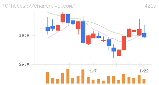 ムービン・ストラテジック・キャリア(421A)の日足チャート