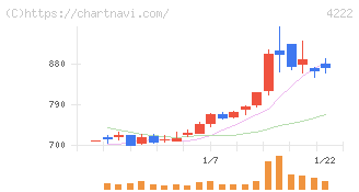 児玉化学工業(4222)の日足チャート