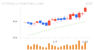 積水化成品工業(4228)の日足チャート