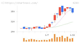 クラスターテクノロジー(4240)の日足チャート