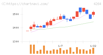 セキュア(4264)の日足チャート