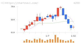 アズジェント(4288)の日足チャート