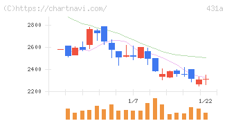ユーソナー(431A)の日足チャート