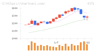 コアコンセプト・テクノロジー(4371)の日足チャート