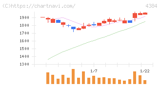 ラクスル(4384)の日足チャート