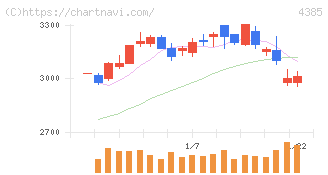 メルカリ(4385)の日足チャート