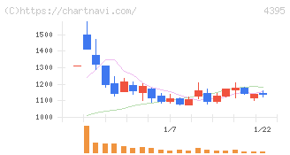 アクリート(4395)の日足チャート