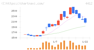 サイエンスアーツ(4412)の日足チャート
