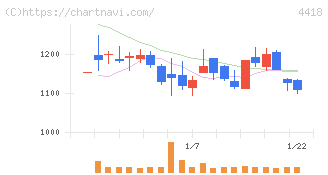 ＪＤＳＣ(4418)の日足チャート