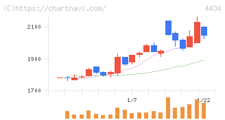 サーバーワークス(4434)の日足チャート