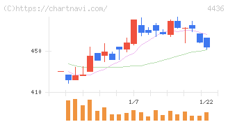 ミンカブ・ジ・インフォノイド(4436)の日足チャート