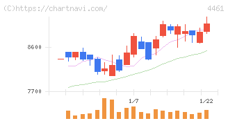 第一工業製薬(4461)の日足チャート