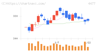 ＢＡＳＥ(4477)の日足チャート