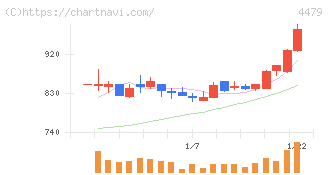 マクアケ(4479)の日足チャート