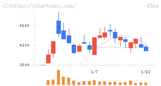 ＨＵＭＡＮ　ＭＡＤＥ(456A)の日足チャート