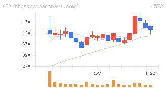 カルナバイオサイエンス(4572)の日足チャート