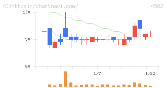 シンバイオ製薬(4582)の日足チャート