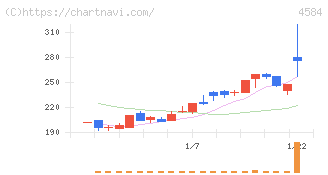 キッズウェル・バイオ(4584)の日足チャート